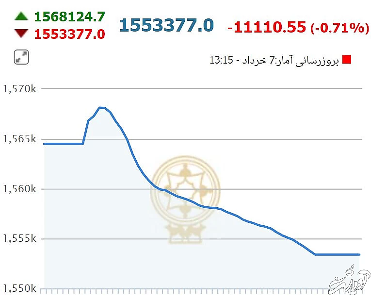 بورس در نخستین روز هفته سقوط کرد